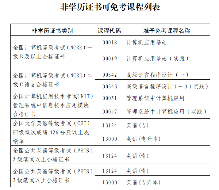 福建省高等教育自學(xué)考試課程免考管理  實施細則(2025年修訂）